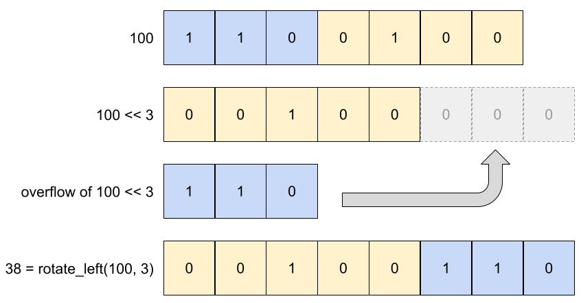 Bitwise nuggets: rotate a number to the left using bit precision ...