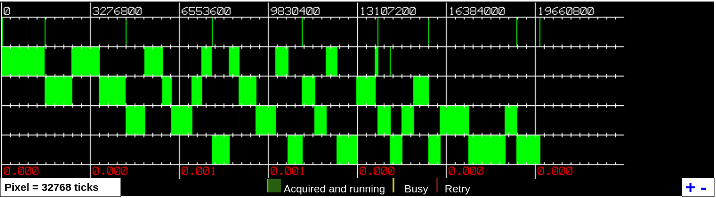 Four threads running on 1 CPU