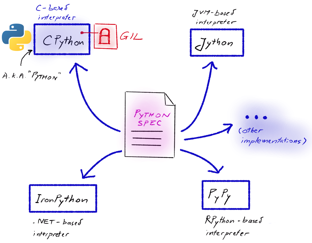 Specification vs implementations